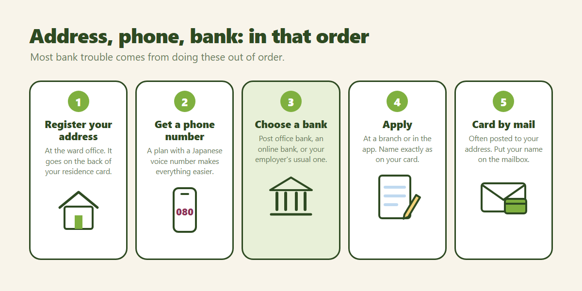 Five illustrated steps to opening a bank account in Japan: register your address, get a Japanese phone number, choose a bank, apply at a branch or in an app, and receive your cash card by mail