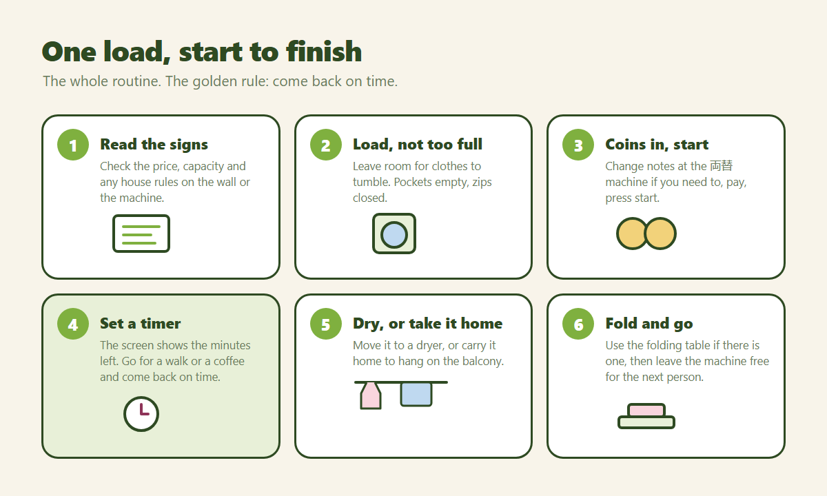 Six-step illustrated coin laundry routine: read the signs, load without overfilling, put coins in and press start, set a timer, dry or take home, fold and leave the machine free