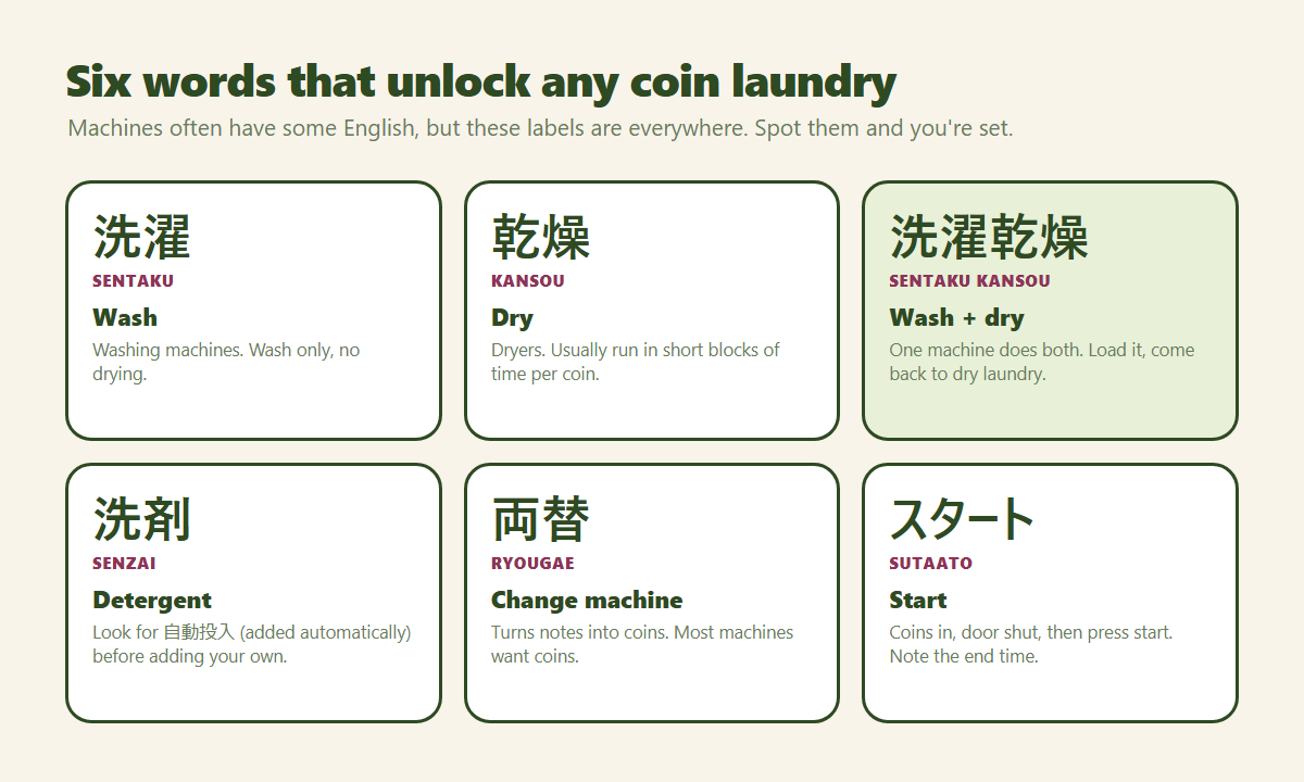 Six Japanese words found on coin laundry machines with romaji and English: sentaku (wash), kansou (dry), sentaku kansou (wash and dry), senzai (detergent), ryougae (change machine) and sutaato (start)