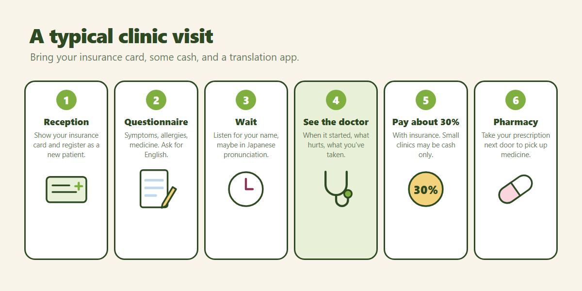 Six illustrated steps for a clinic visit in Tokyo: show your insurance card at reception, fill in a health questionnaire, wait, see the doctor, pay about 30% with insurance, and pick up medicine at the pharmacy with your prescription