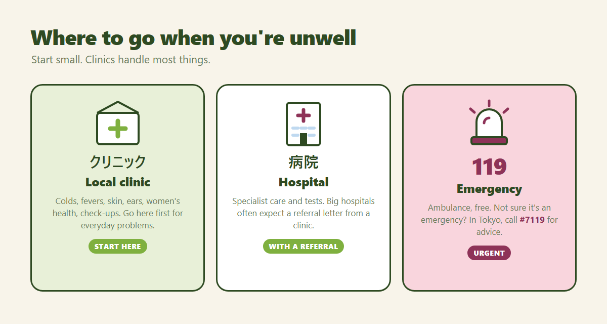 Three columns showing where to go for medical help in Tokyo: a local clinic for everyday illness, a hospital with a referral for specialist care, and 119 for emergencies, with #7119 to call if you're unsure