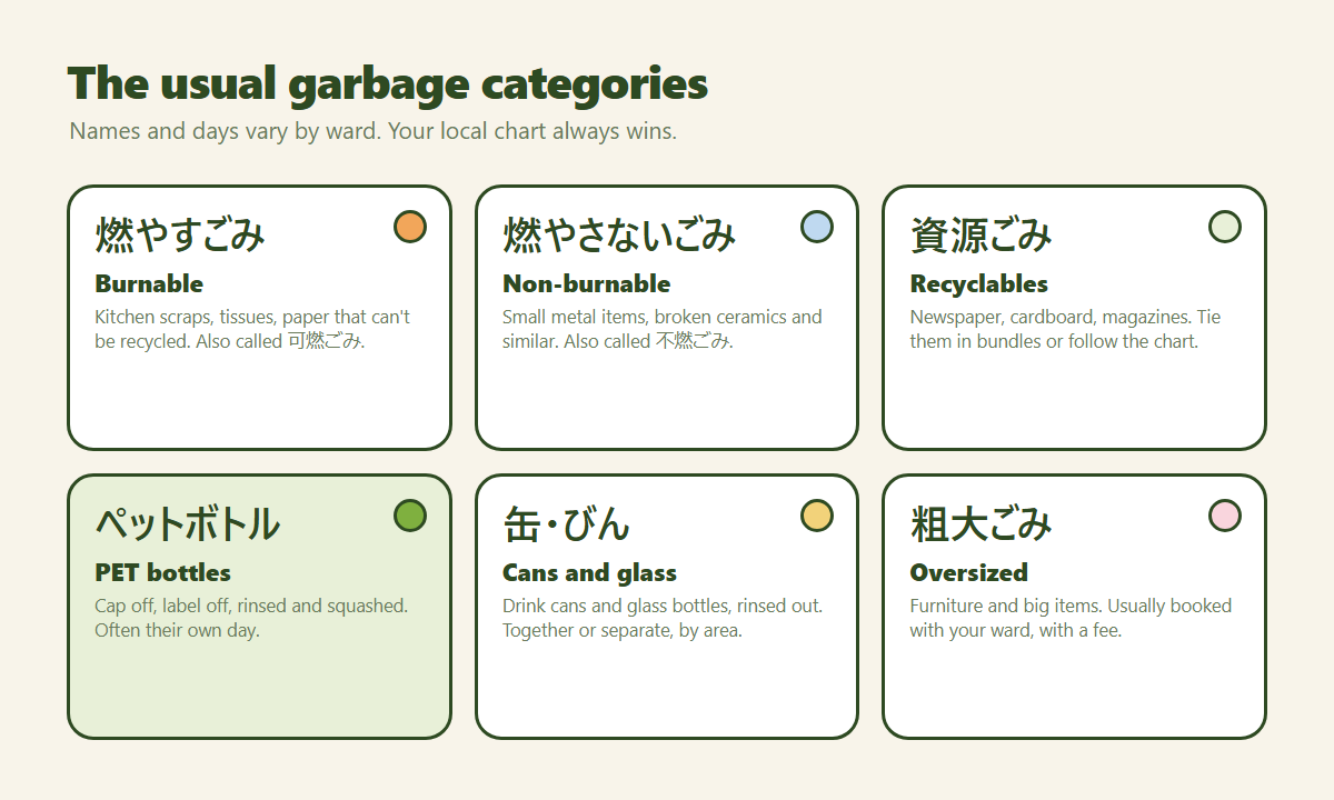 Six common garbage categories in Japan with Japanese labels and English: burnable, non-burnable, recyclables, PET bottles, cans and glass bottles, and oversized garbage