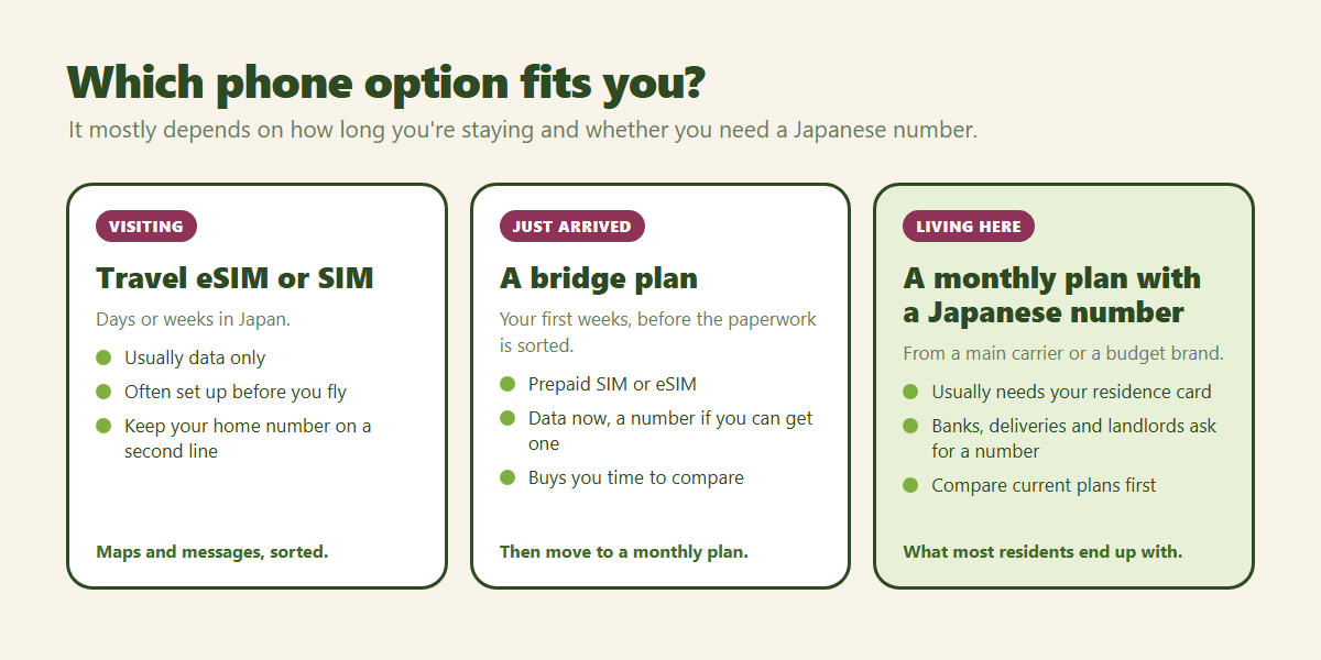 Three cards comparing phone options in Japan: visitors use a travel eSIM or SIM that is usually data only, new arrivals use a prepaid bridge plan, and residents use a monthly plan with a Japanese number