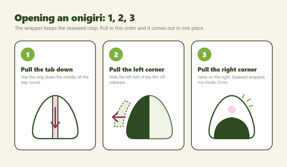 Three-step diagram showing how to open a convenience store onigiri: pull the centre tab down, then pull the left corner, then the right corner