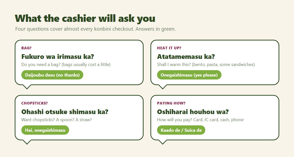 Four common konbini cashier questions in romanized Japanese with English meanings and simple answers: bag, heating, chopsticks and payment