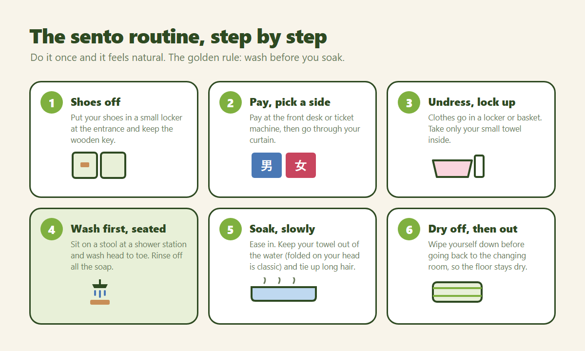 Six-step illustrated sento routine: shoes in a locker, pay and pick the men's or women's curtain, undress and lock up, wash seated at a shower, soak with the towel out of the water, dry off before the changing room