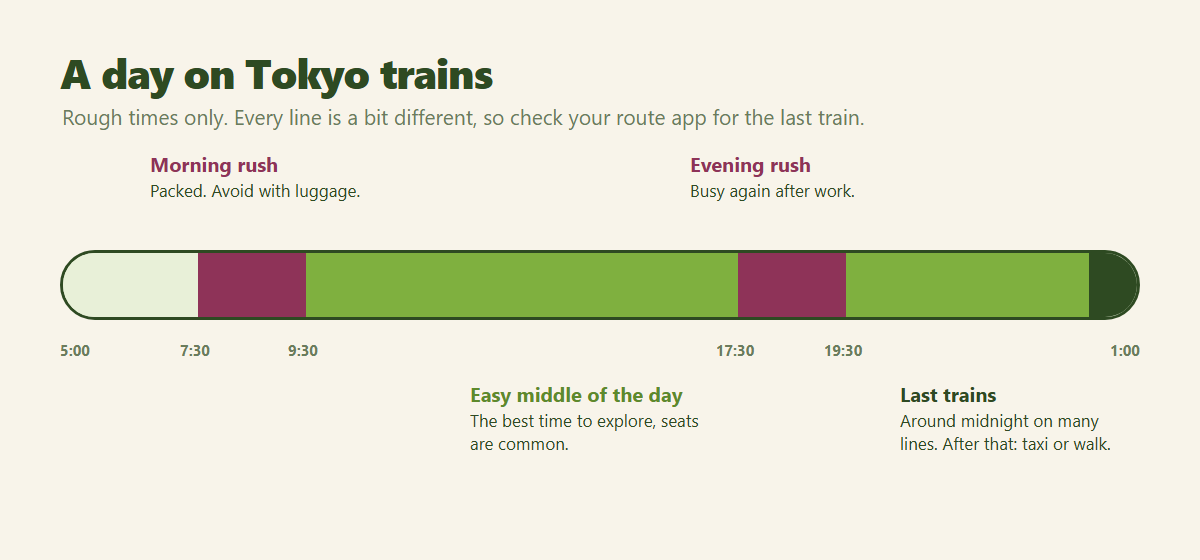 Timeline of a day on Tokyo trains: quiet early morning, morning rush roughly 7:30 to 9:30, easy middle of the day, evening rush roughly 17:30 to 19:30, last trains around midnight