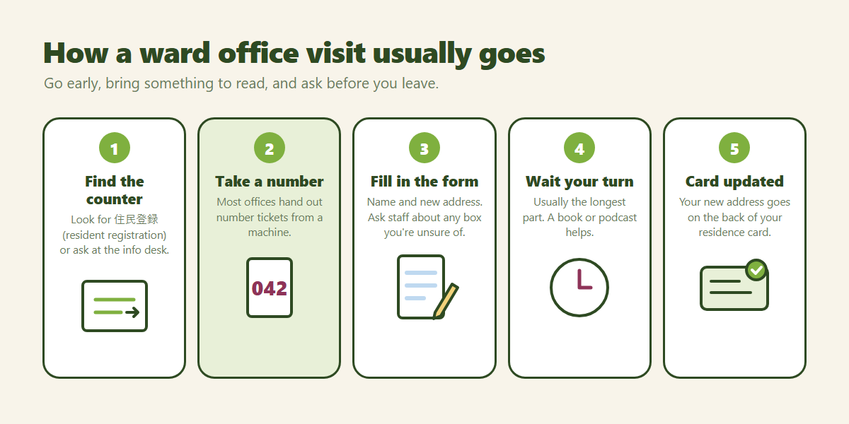 Five illustrated steps for a ward office visit in Tokyo: find the right floor, take a number ticket, fill in the form, wait for your number, and leave with your updated residence card